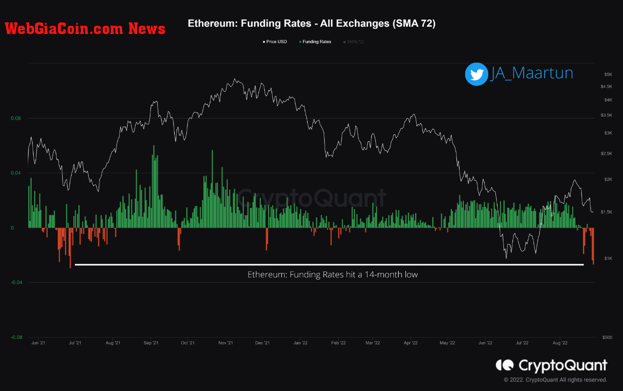 Ethereum Funding Rates