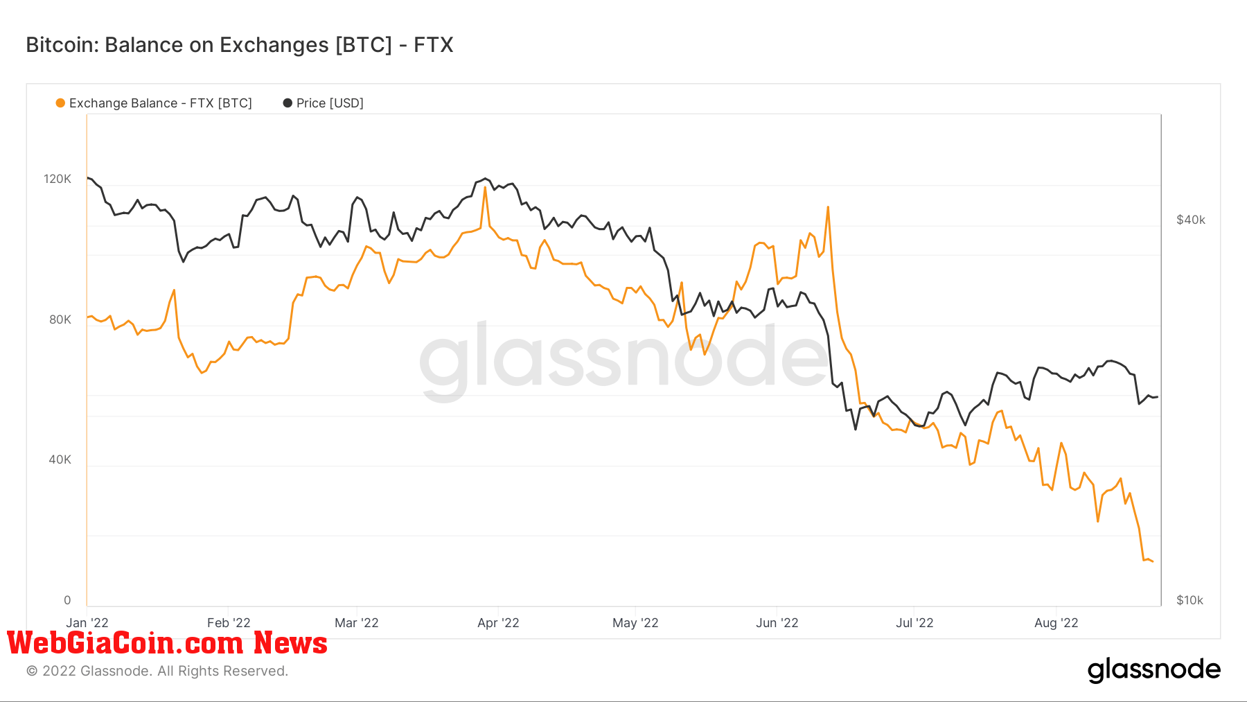 Bitcoin Balance on FTX