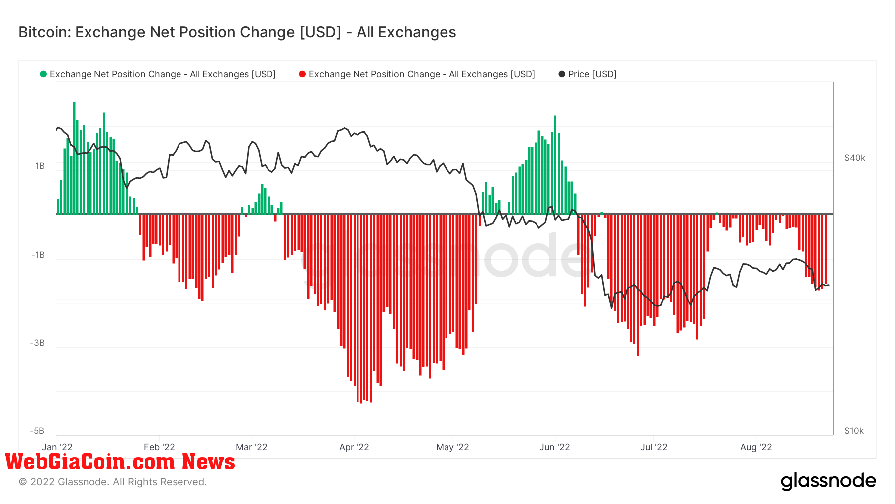 Bitcoin Exhange Net Position Change