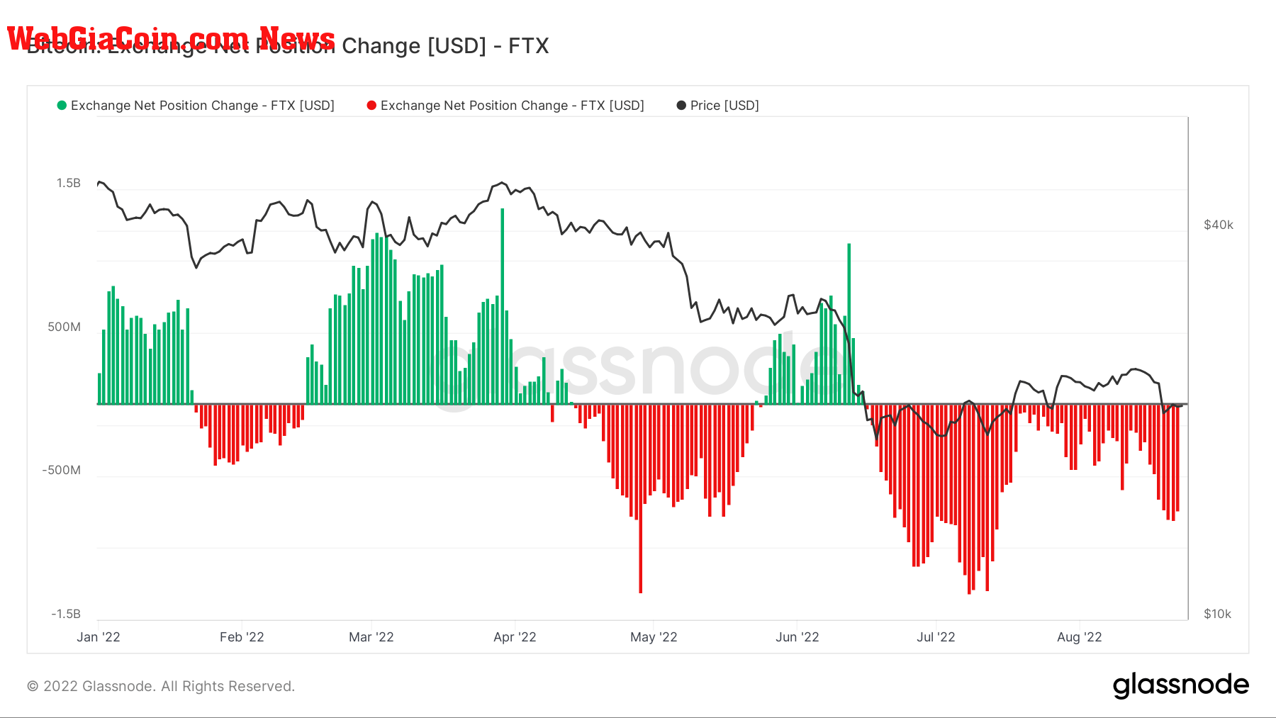 Bitcoin Net Position Change - FTX only