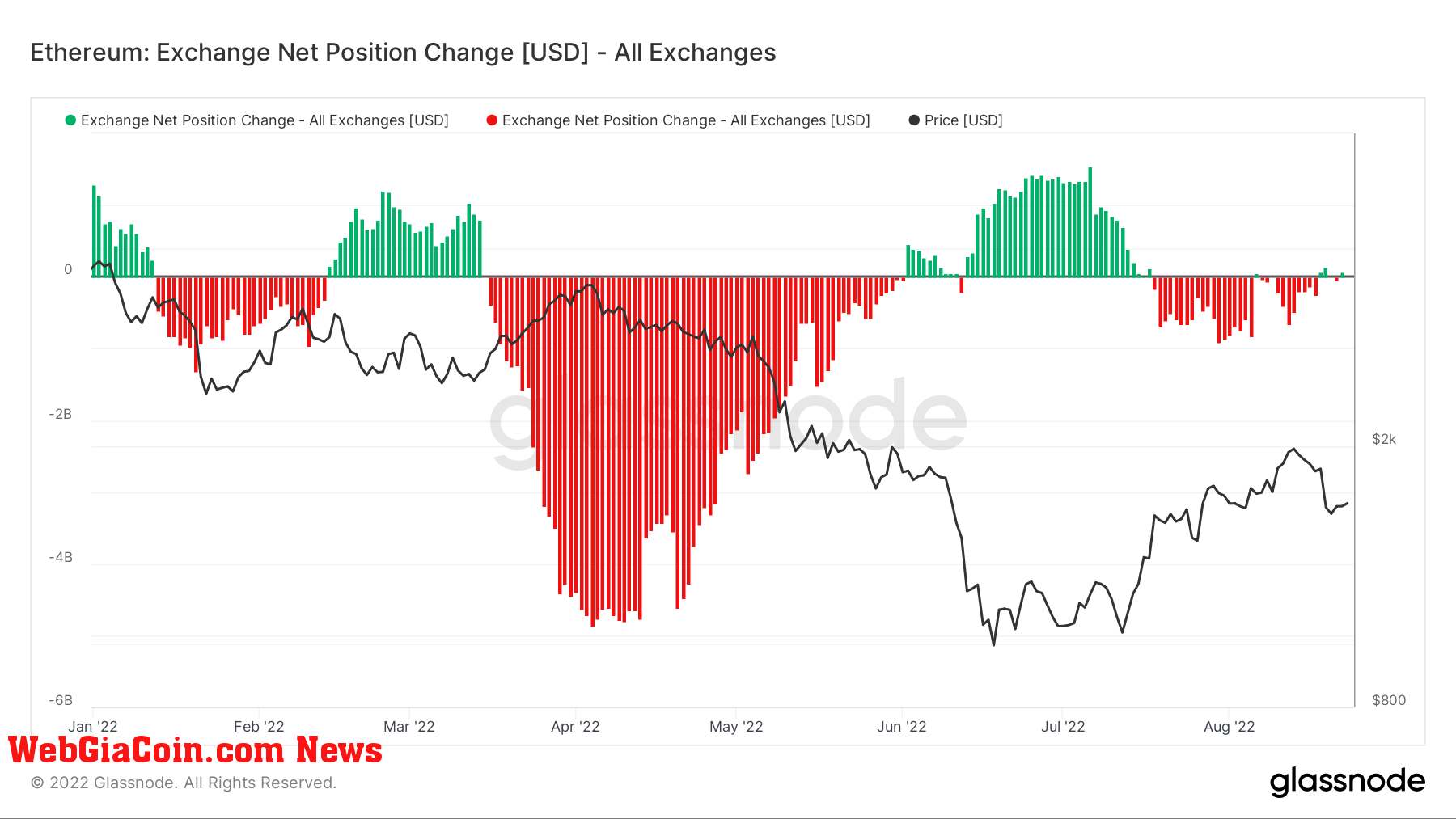 Ethereum Net Position Change