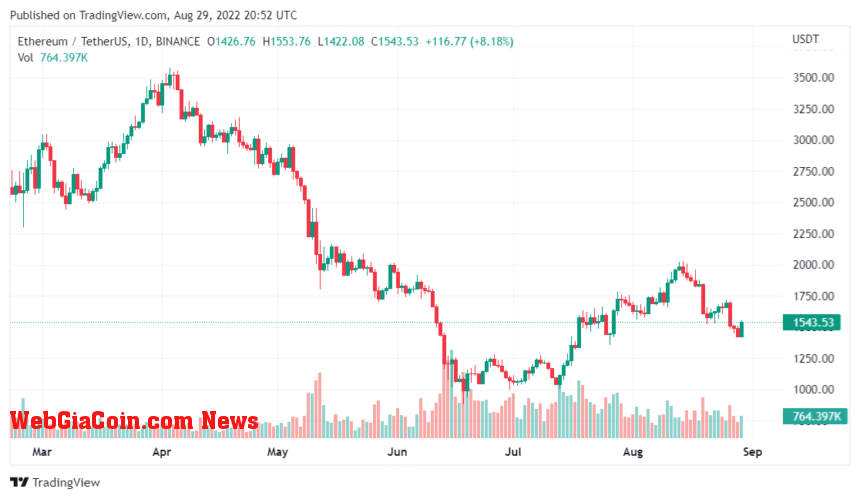 ETH Might Crash After The Current Supply Zone, Analysts Predict