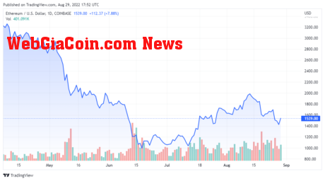 ETHUSD price chart for 08/29/2022 - TradingView