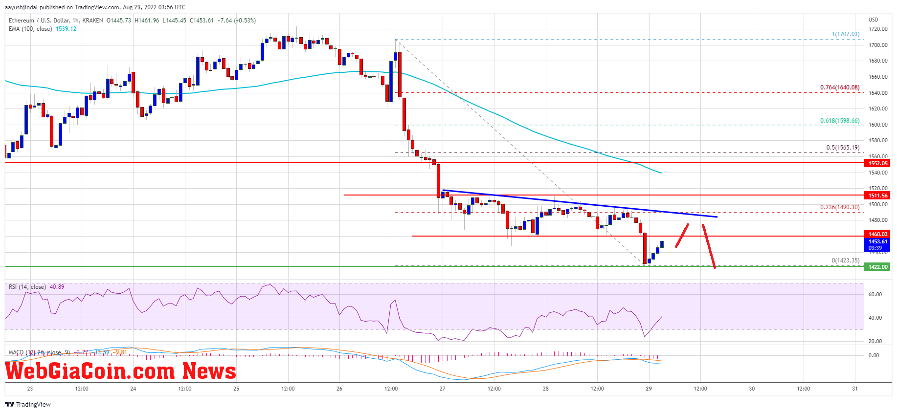 Ethereum Price