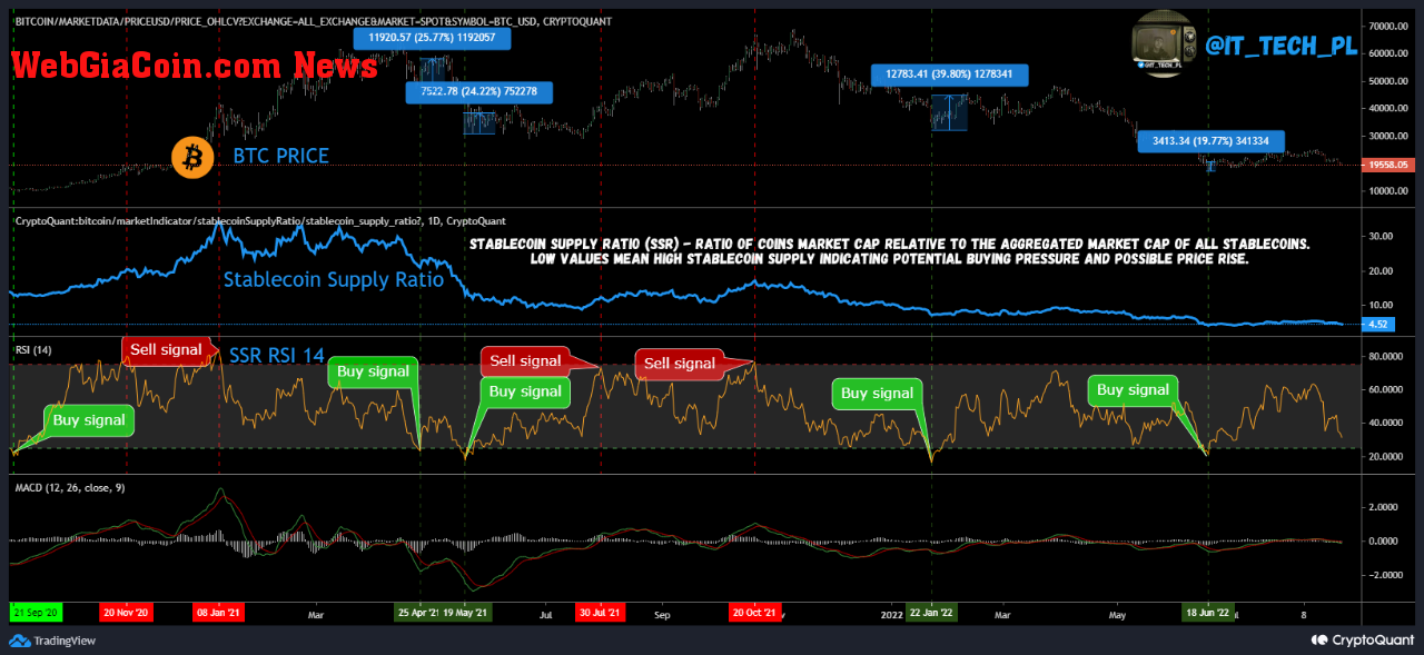 Bitcoin Stablecoin Supply Ratio