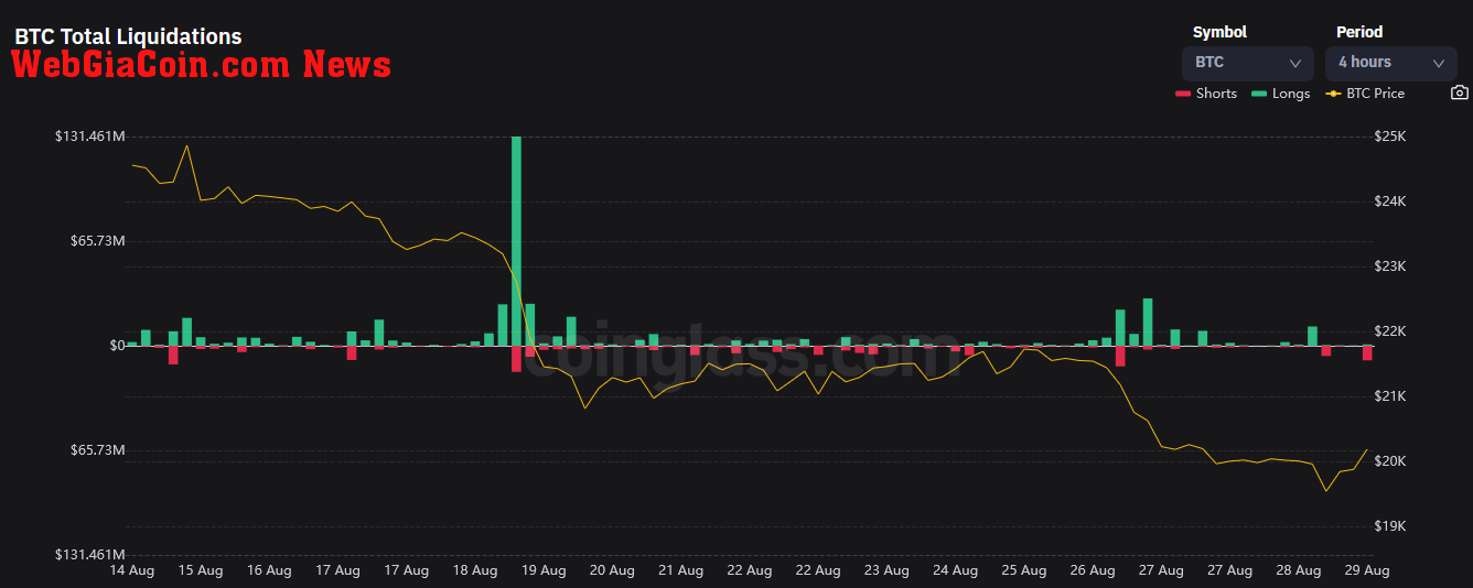 Bitcoin liquidations