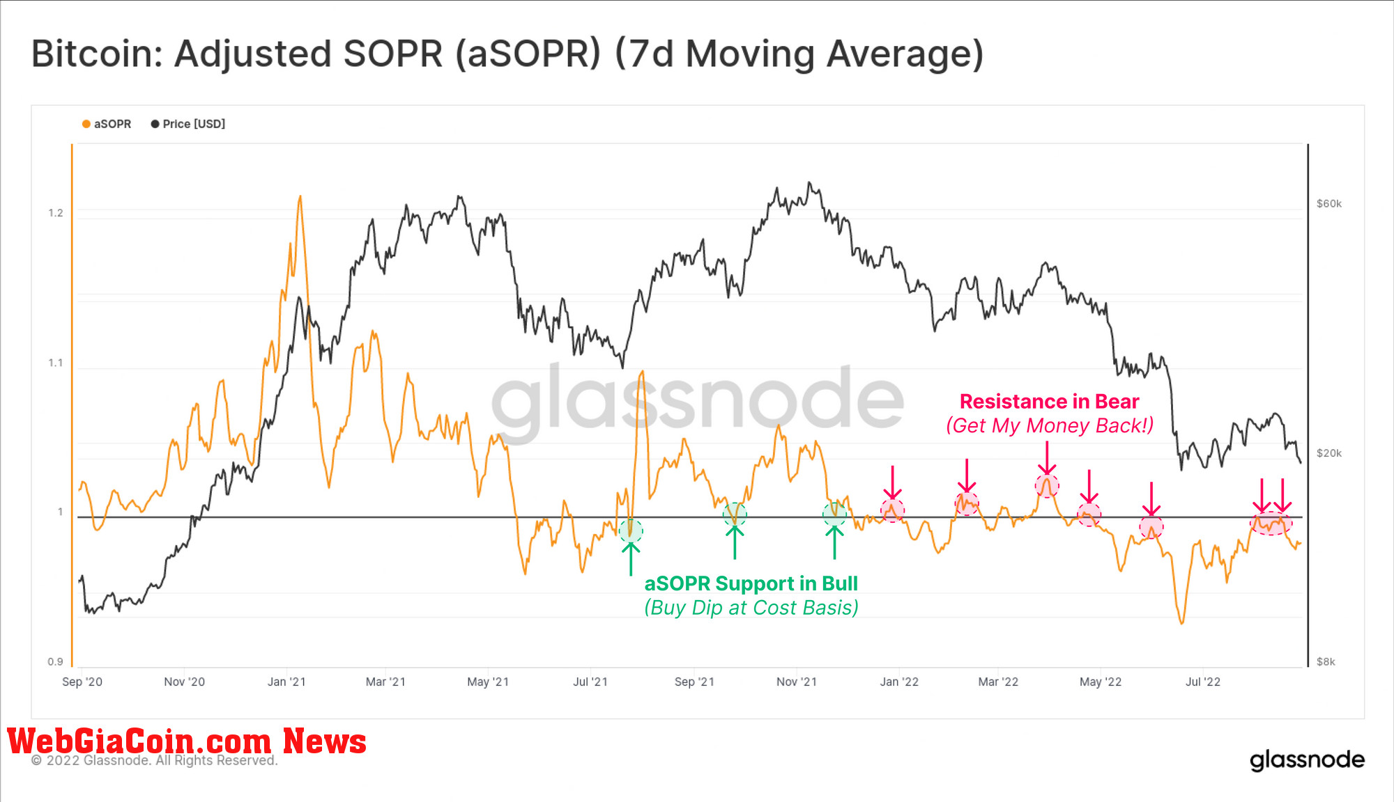 Bitcoin aSOPR