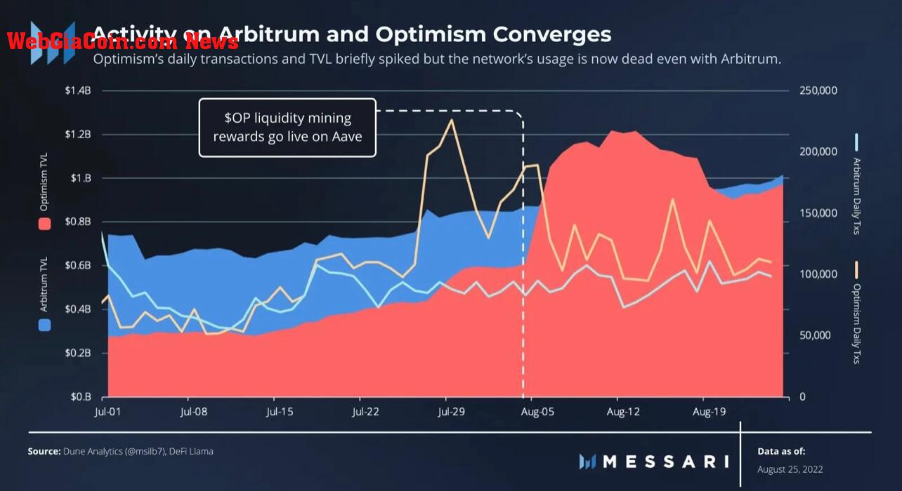 Arbitrum Vs Optimism