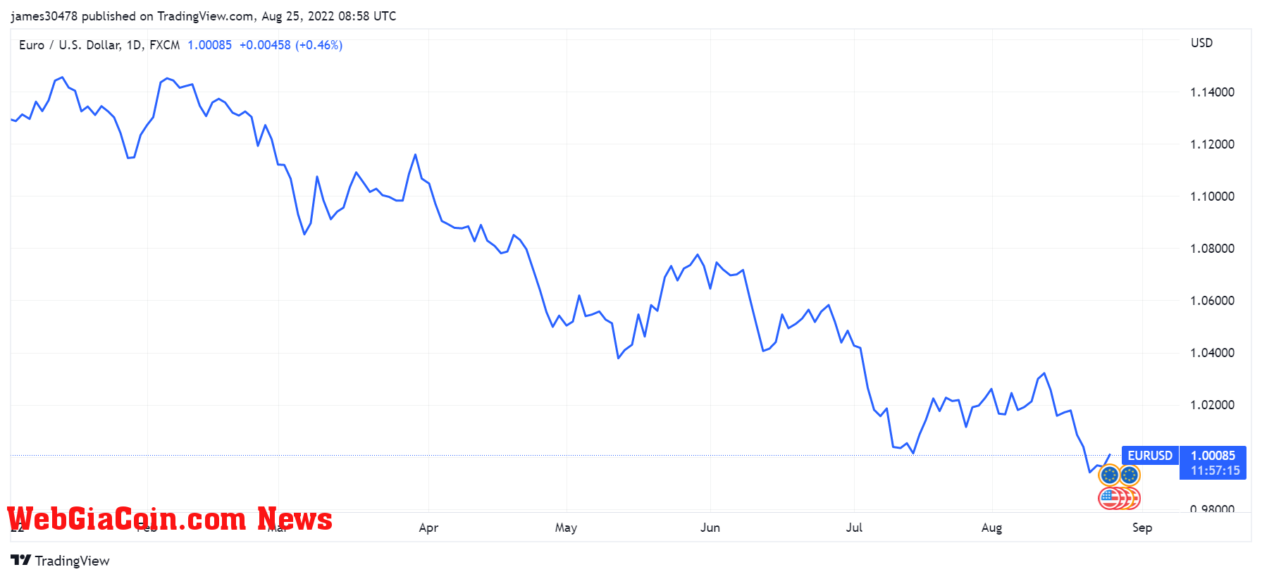 europe eur usd parity