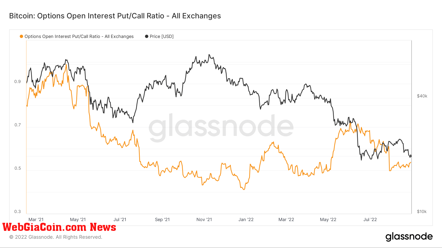 Put/call ratio