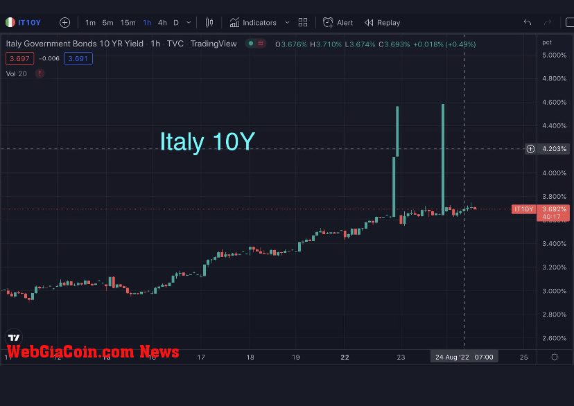 europe italy 10y bonds