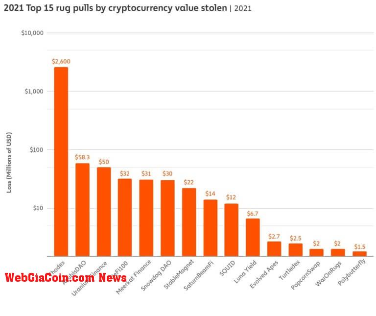 2021 Top 15 rug pulls