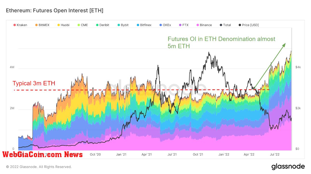 open interest ethereum