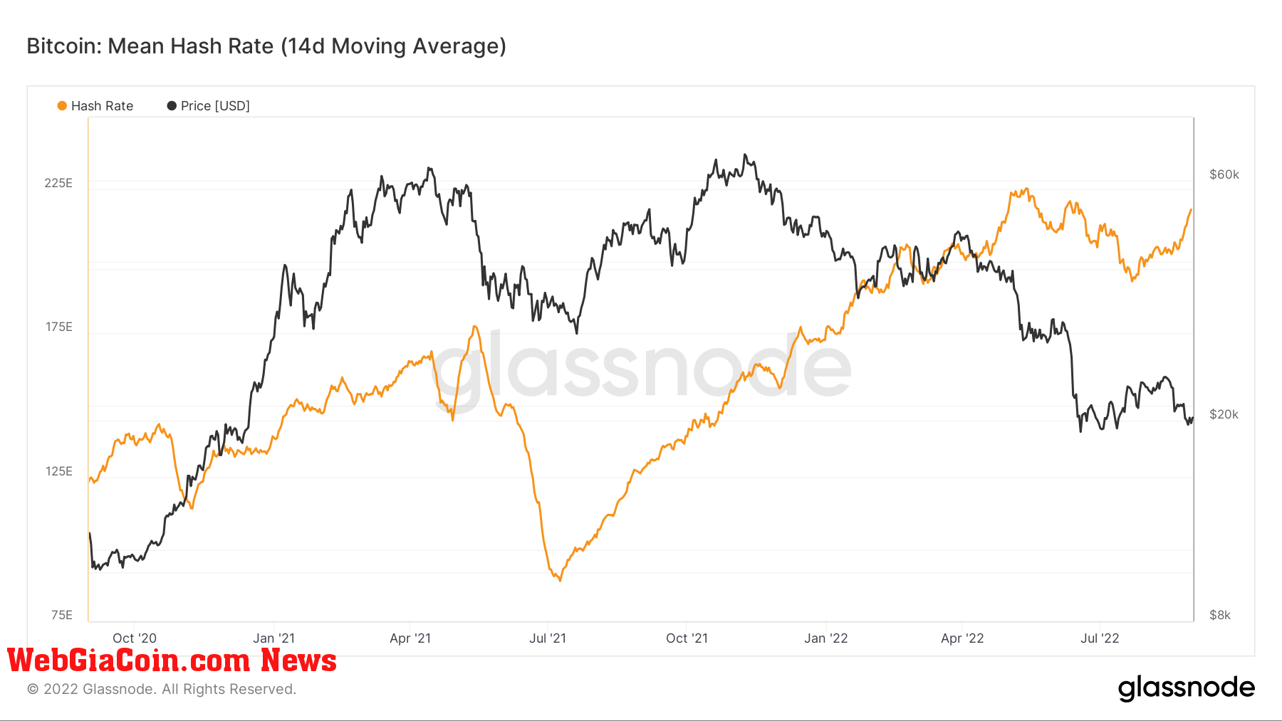 Bitcoin mean hash rate