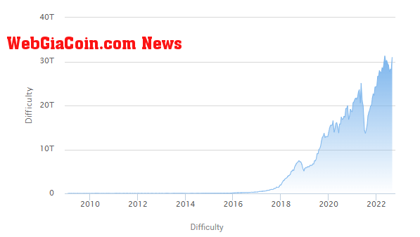 Bitcoin mining difficulty