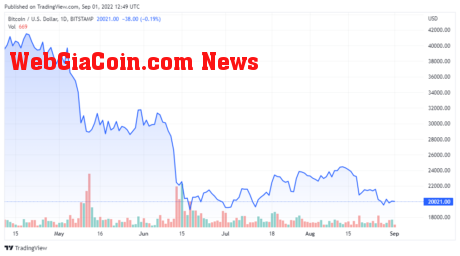 BTCUSD price chart for 09/01/2022 - TradingView