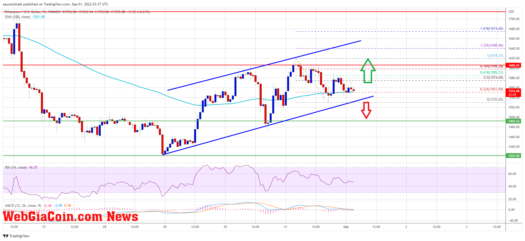 Ethereum Price