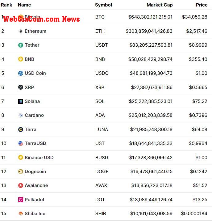 may 8 2022 top crypto