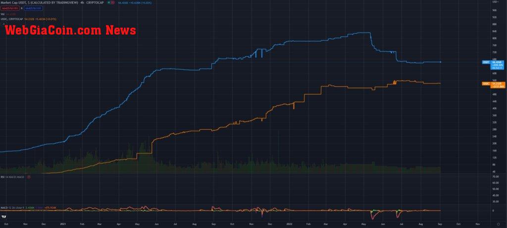 usdc usdt market cap