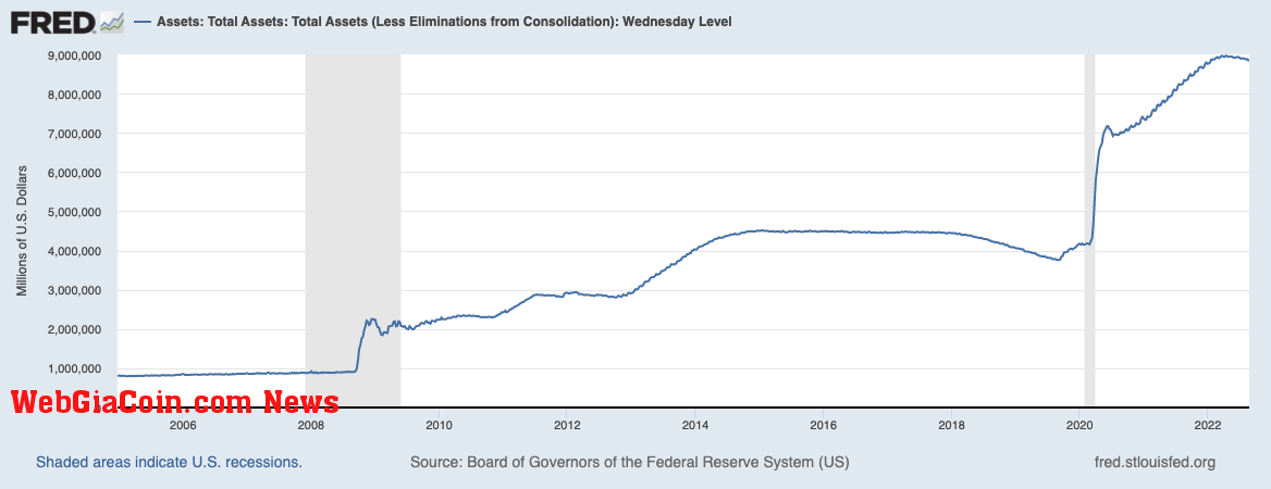 fed total assets 