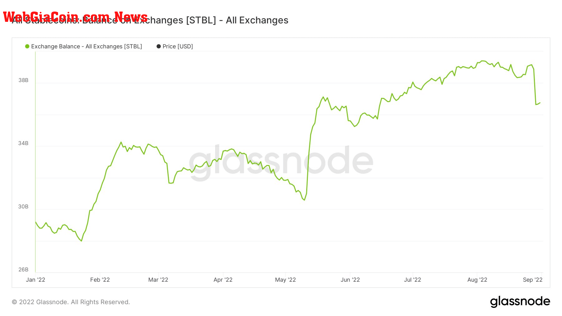 Stablecoins leaving exchanges