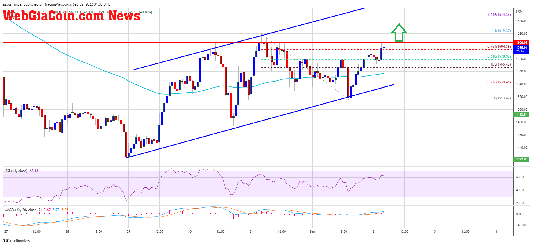 Ethereum Price