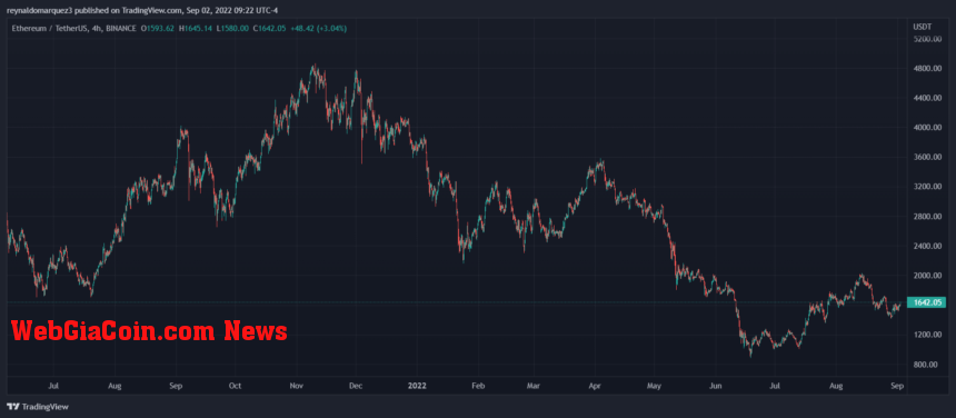 Ethereum ETH ETHUSDT Vitalik Buterin