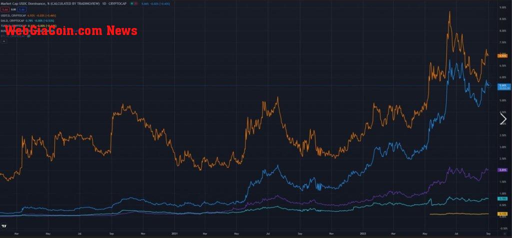 Stablecoin dominance