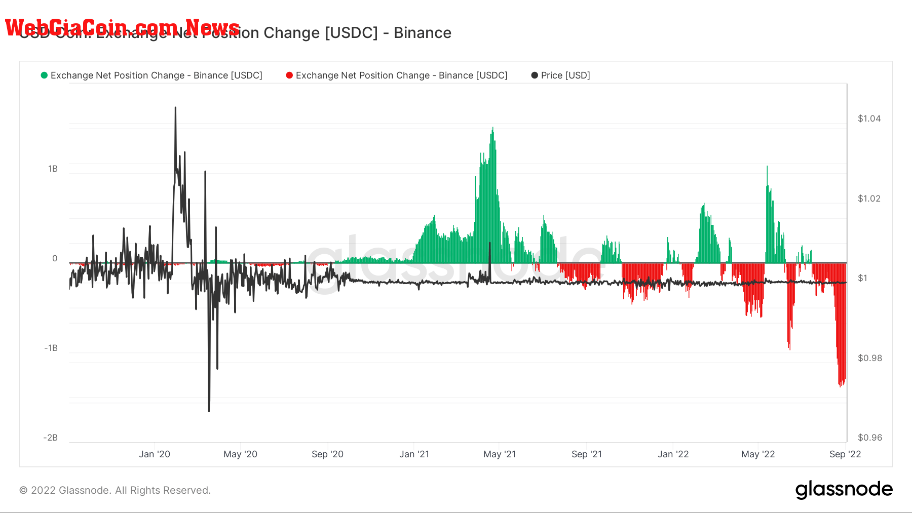 USDC Net Change Position