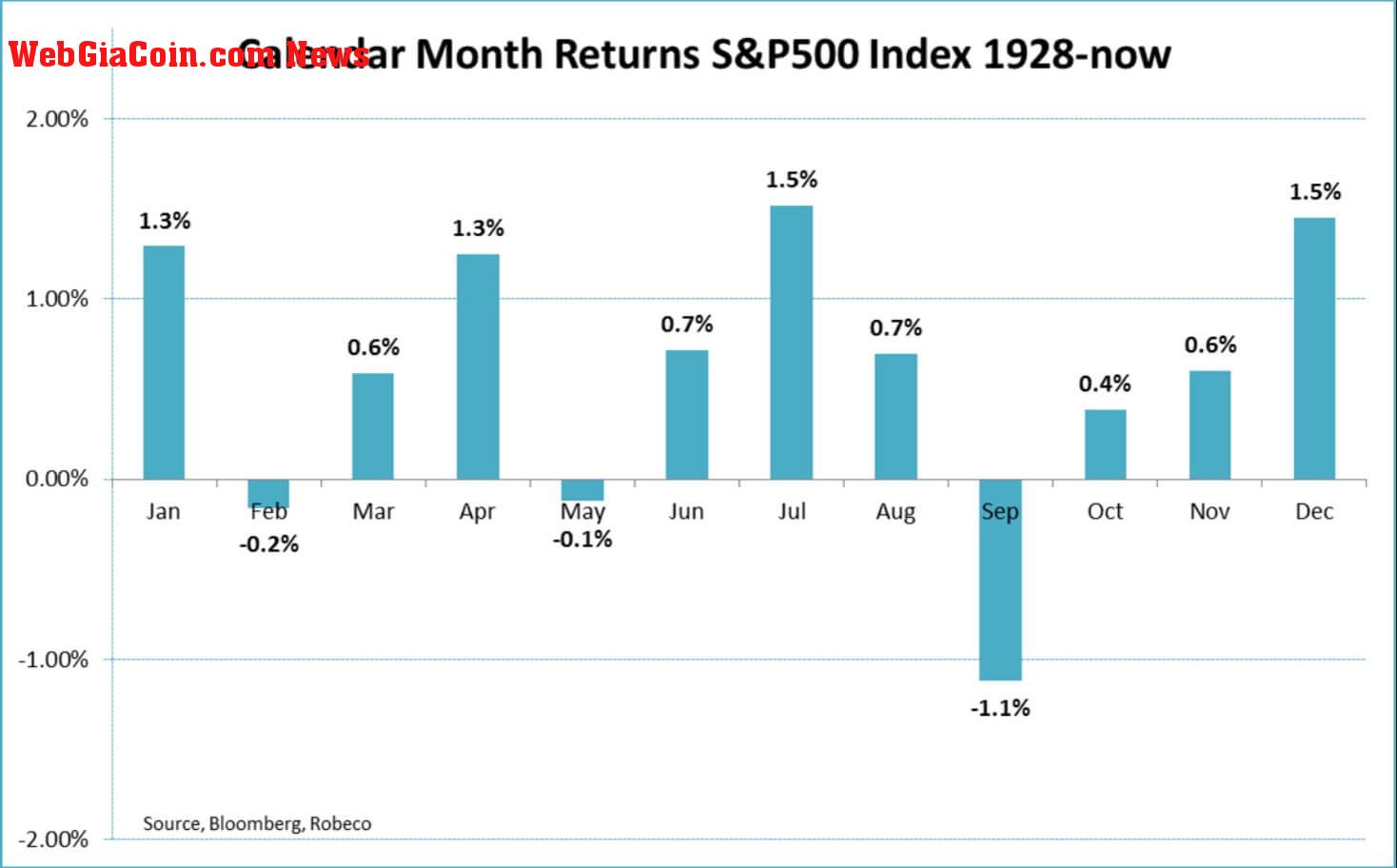 calendar month returns s&p500 index 1928-now