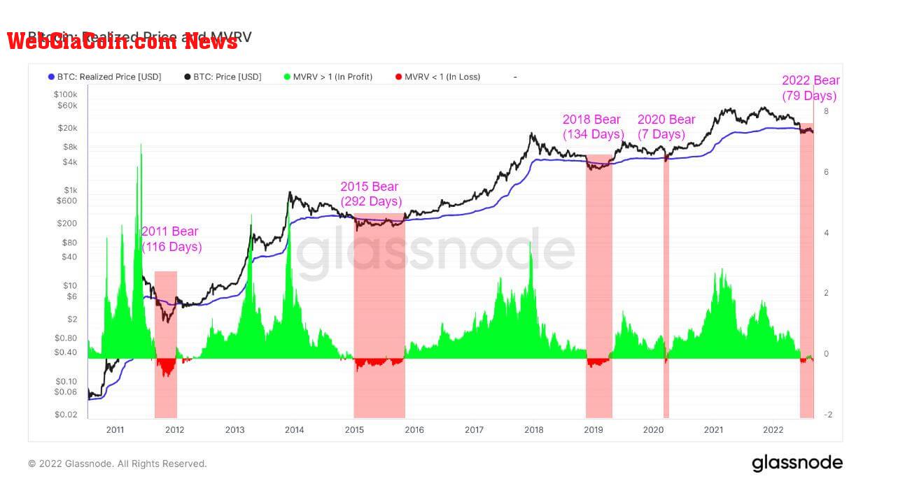 bitcoin bottom realized price mvrv ratio