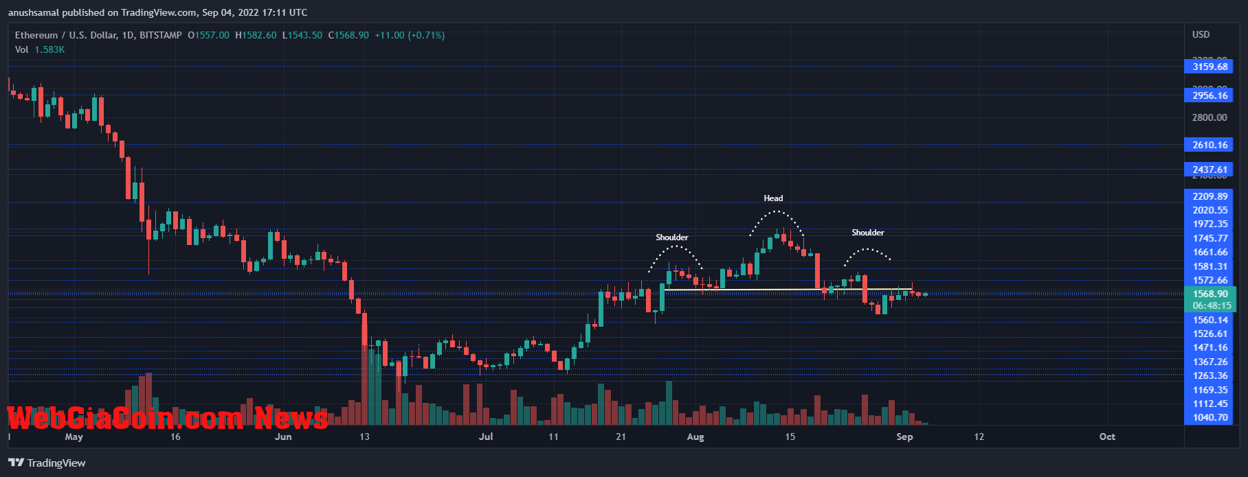 Ethereum price