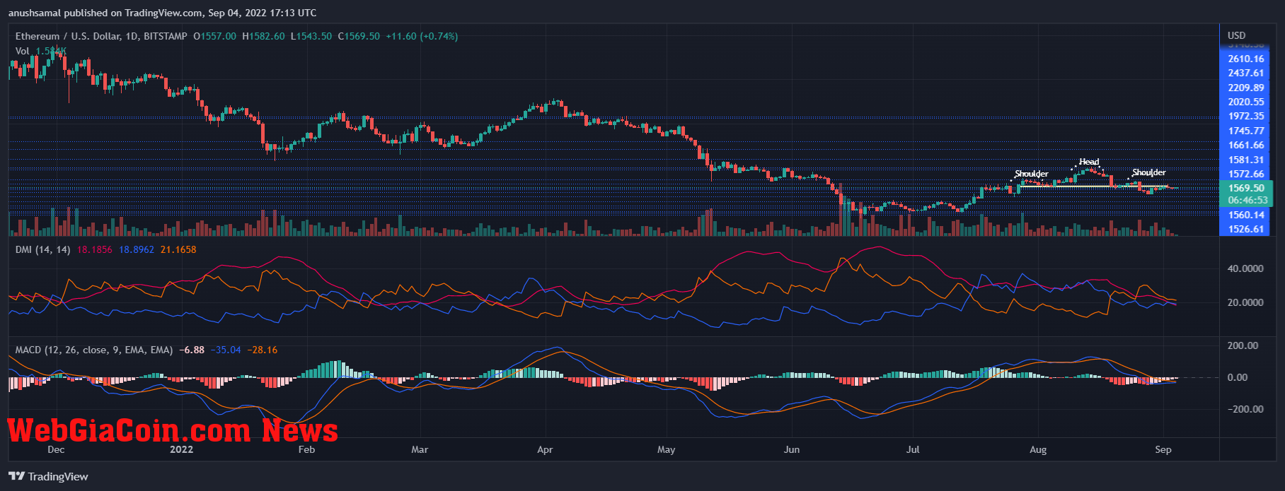 Ethereum price