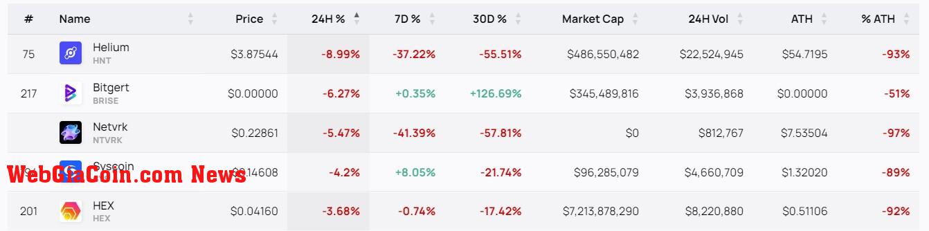 Top 5 biggest losers