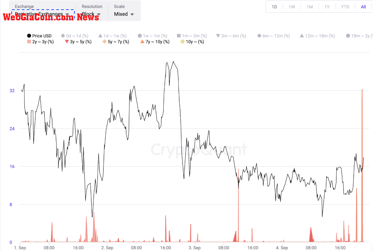 Bitcoin Derivative Exchange Inflow