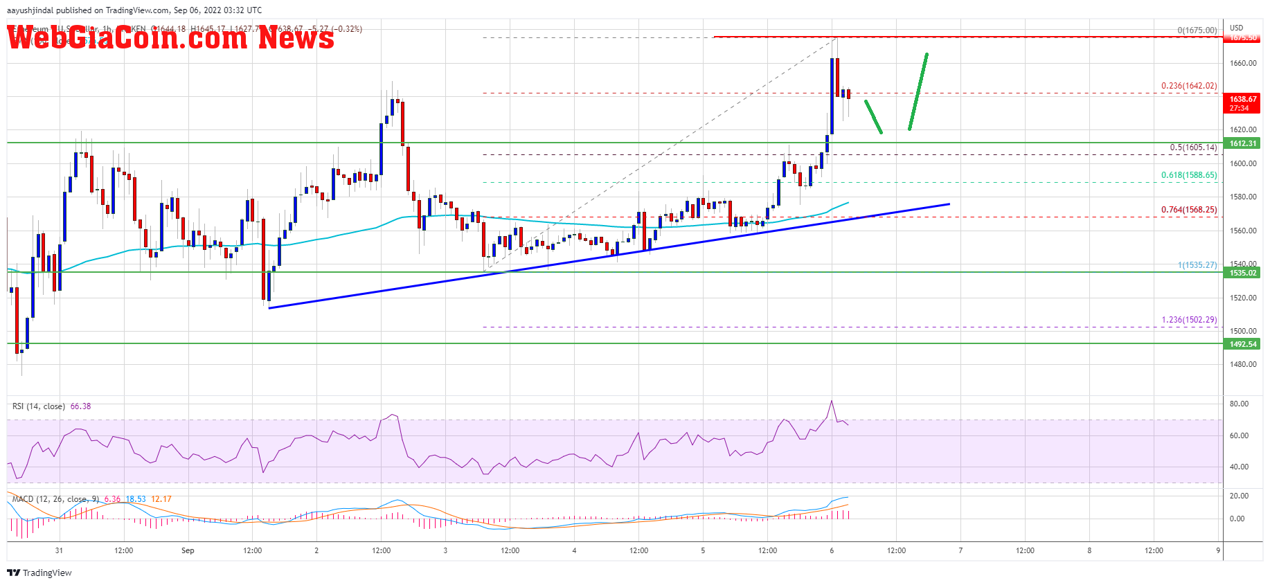 Ethereum Price