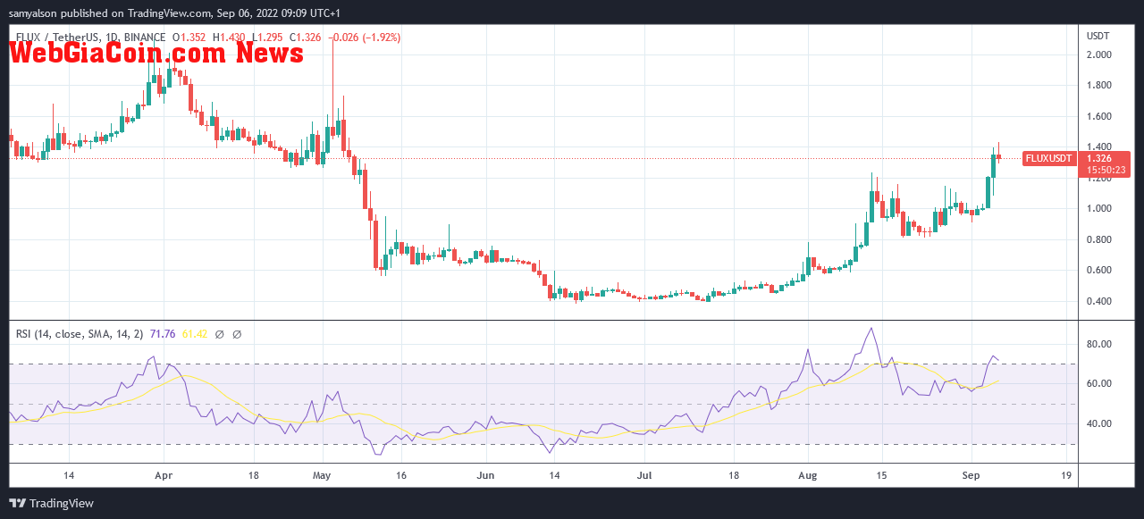 Flux daily chart