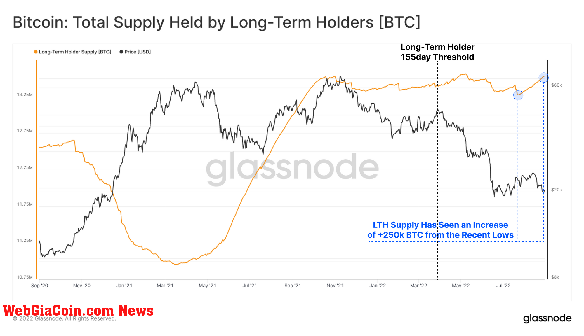 Bitcoin Long-Term Holder Supply