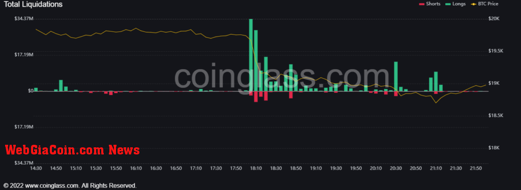 Bitcoin liquidations