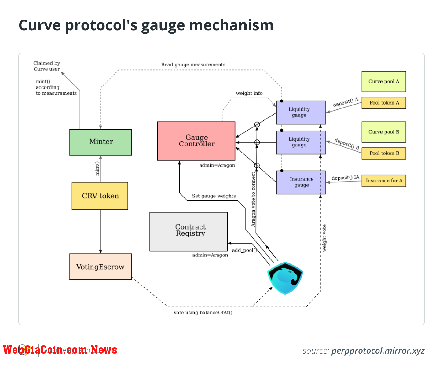 Curve protocols gauge mechanism