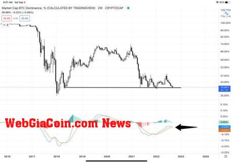 Market cap bitcoin dominance - TradingView