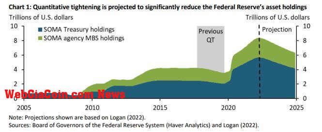 Quantitative Tightening