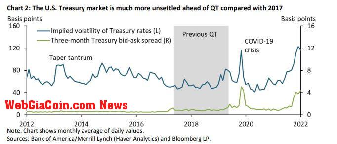 Quantitative Tightening volatility