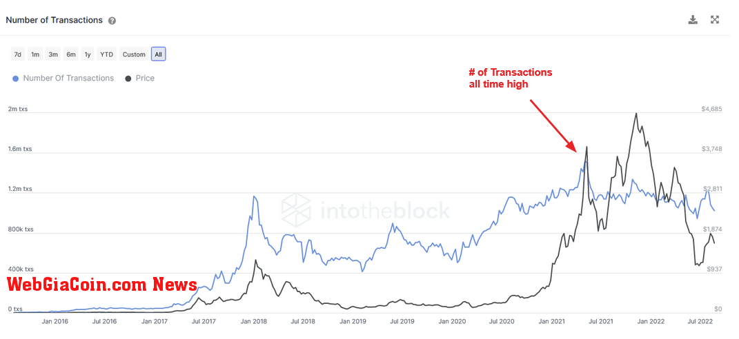 Number of Transactions (Source: IntoTheBlock)