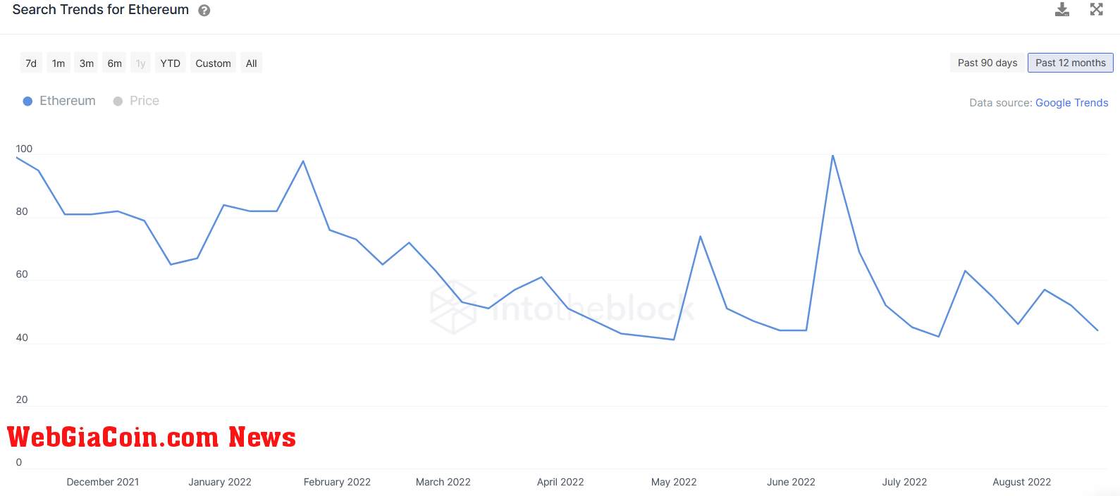 Search Trends for Ethereum (Source: IntoTheBlock)