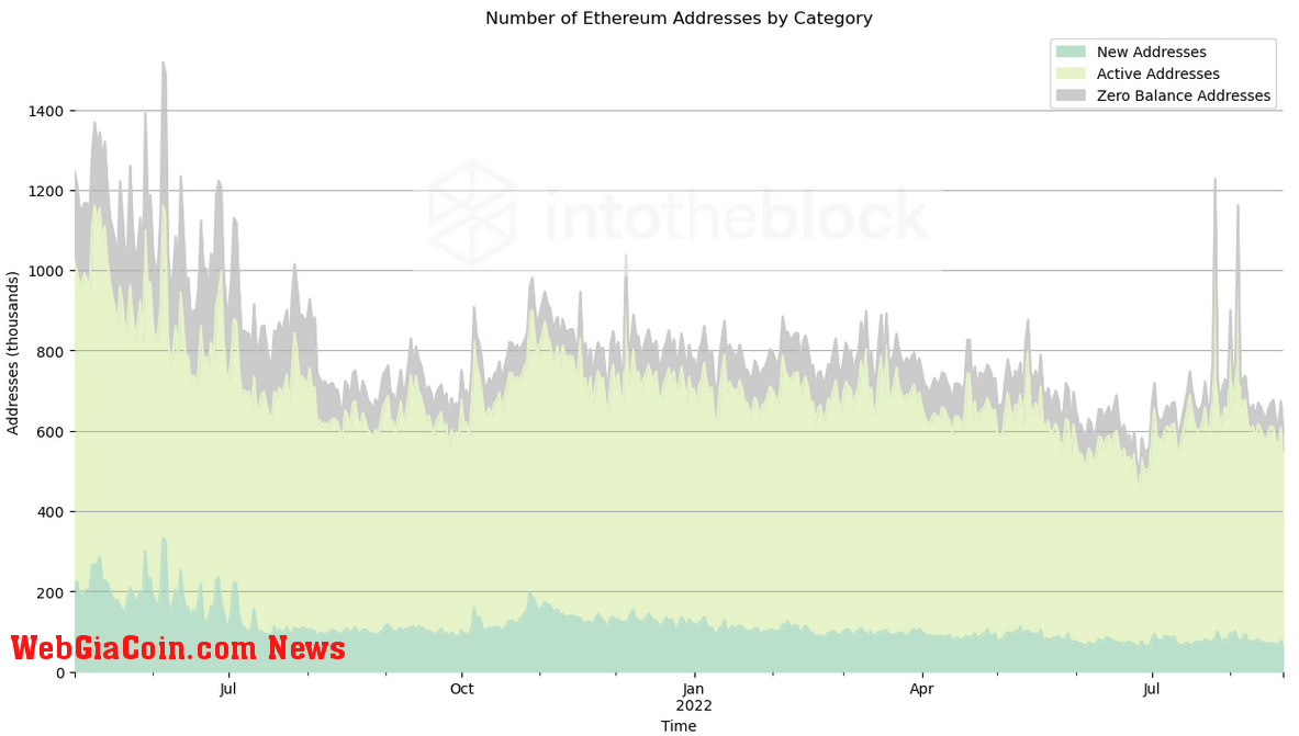 Number of Ethereum Addresses by Category (Source: IntoTheBlock)