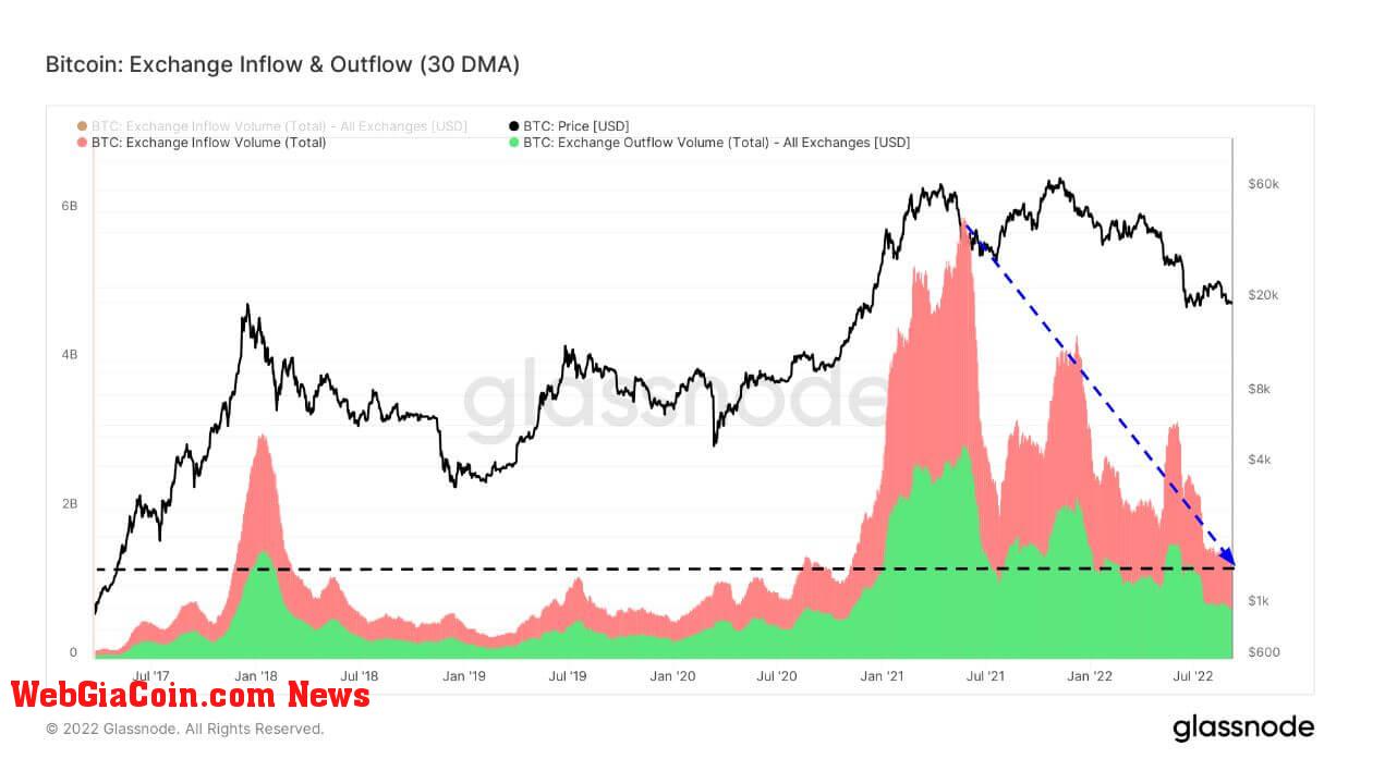 Bitcoin Exchange Inflow and Outflow 