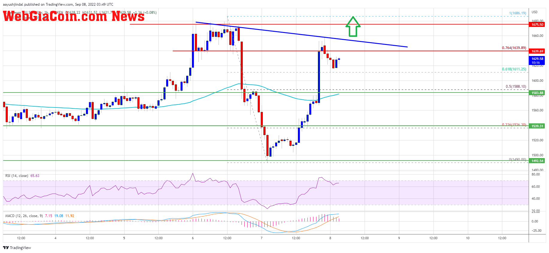 Ethereum Price