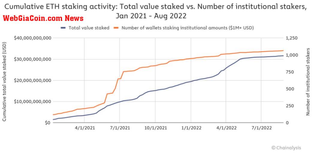 Ethereum staking Institutional investors