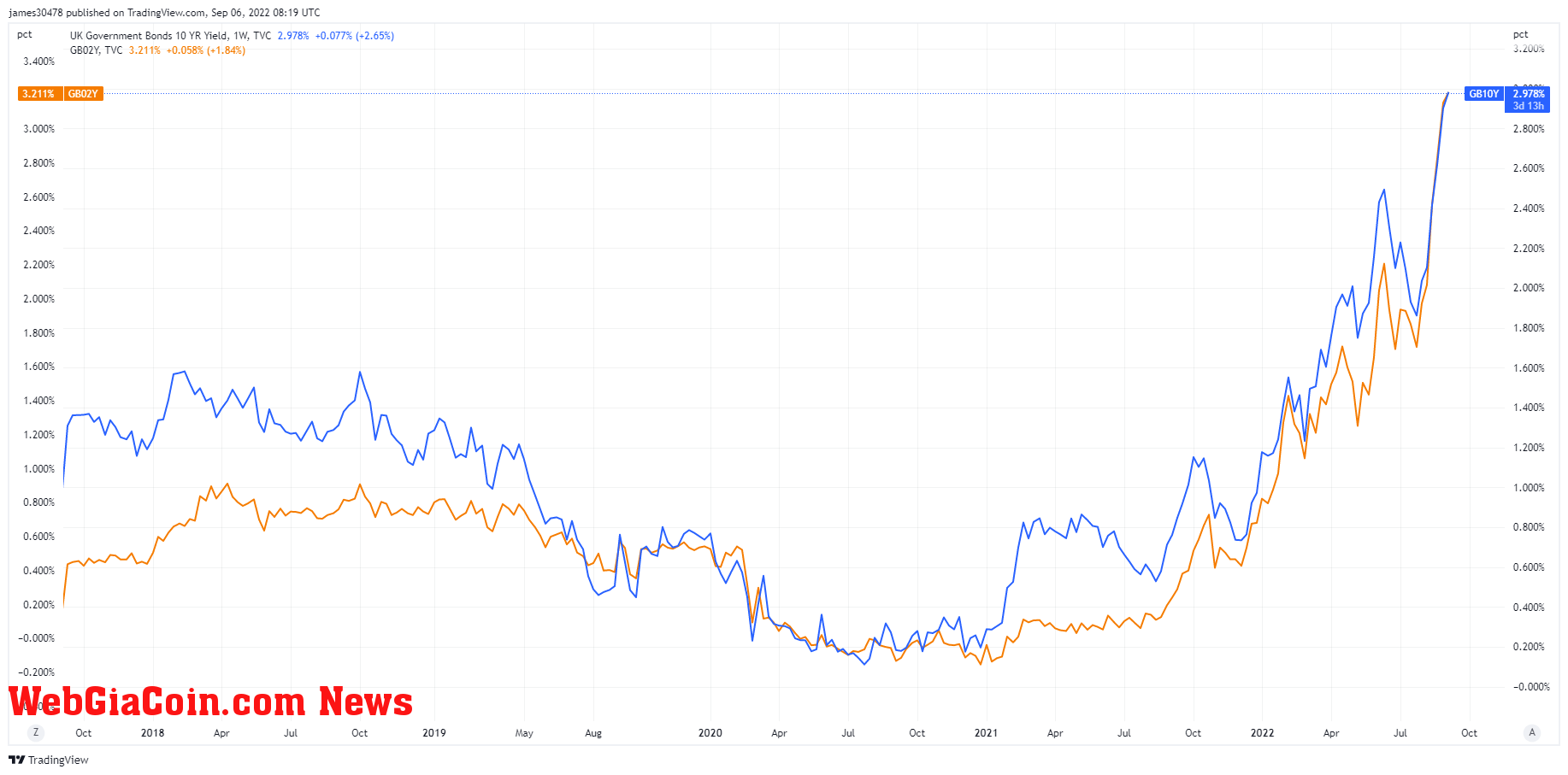 Two year and ten year bond yields